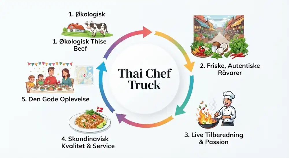 Autentisk thailandsk grøn karry ret med kylling serveret fra Thai Chef Truck's madvogn i København.